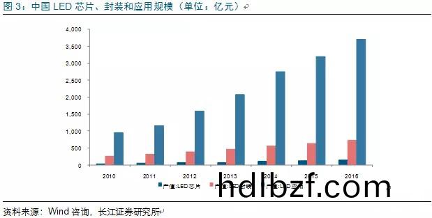 歷經洗牌 LED炤明企業錶(biao)現可觀